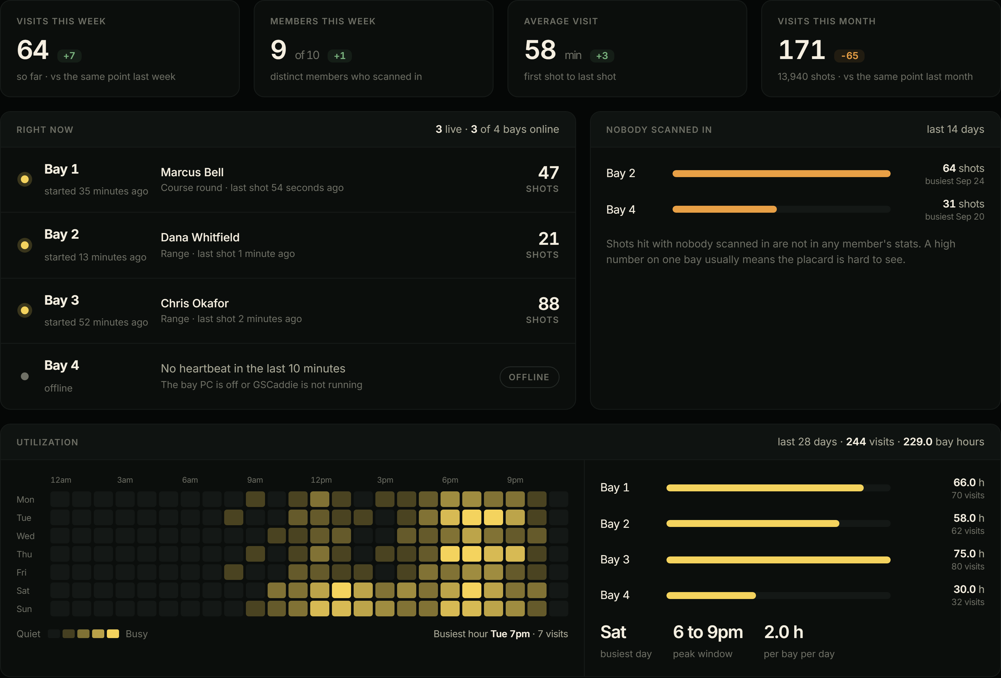 The Business tab for Pinecrest Indoor Golf: 64 visits this week, three live bays and one offline, shots nobody scanned in for, and a utilization heatmap by day and hour