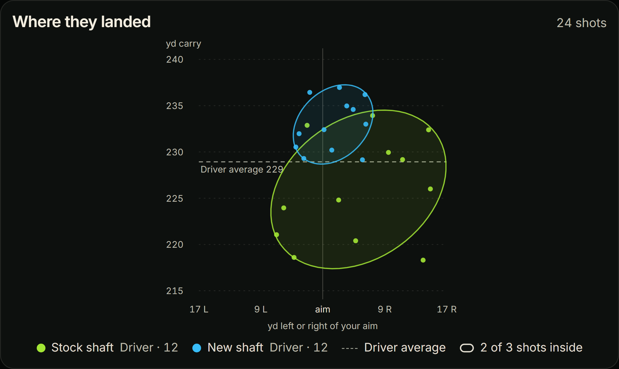 Compare: driver with the stock shaft against a new shaft, 12 shots each, where they landed against your driver average