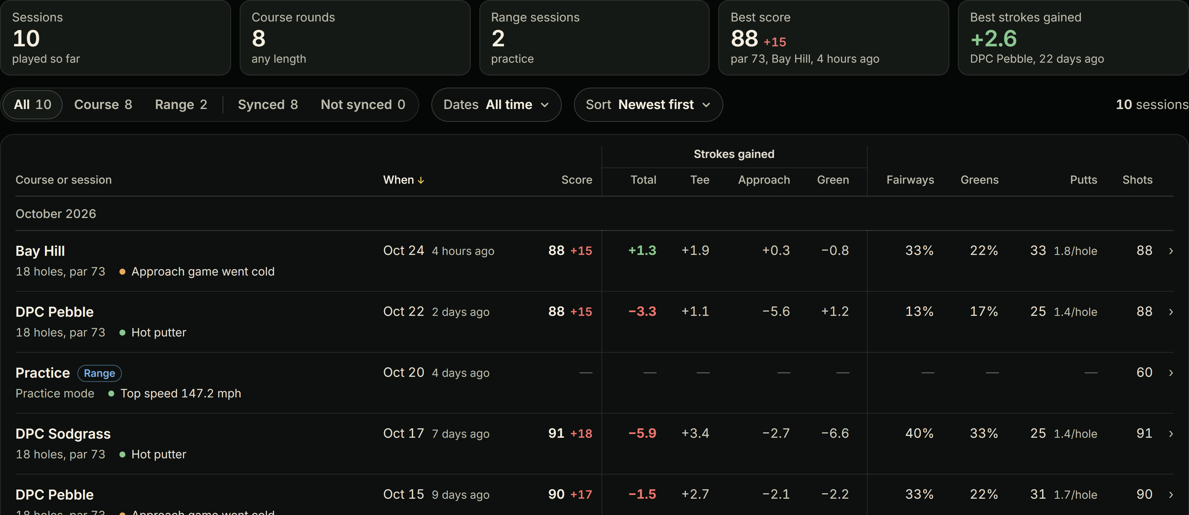 Rounds: 10 sessions, 8 course rounds, 2 range sessions, best score 88, best strokes gained +2.6, and every session with score, strokes gained, fairways, greens, putts and a verdict