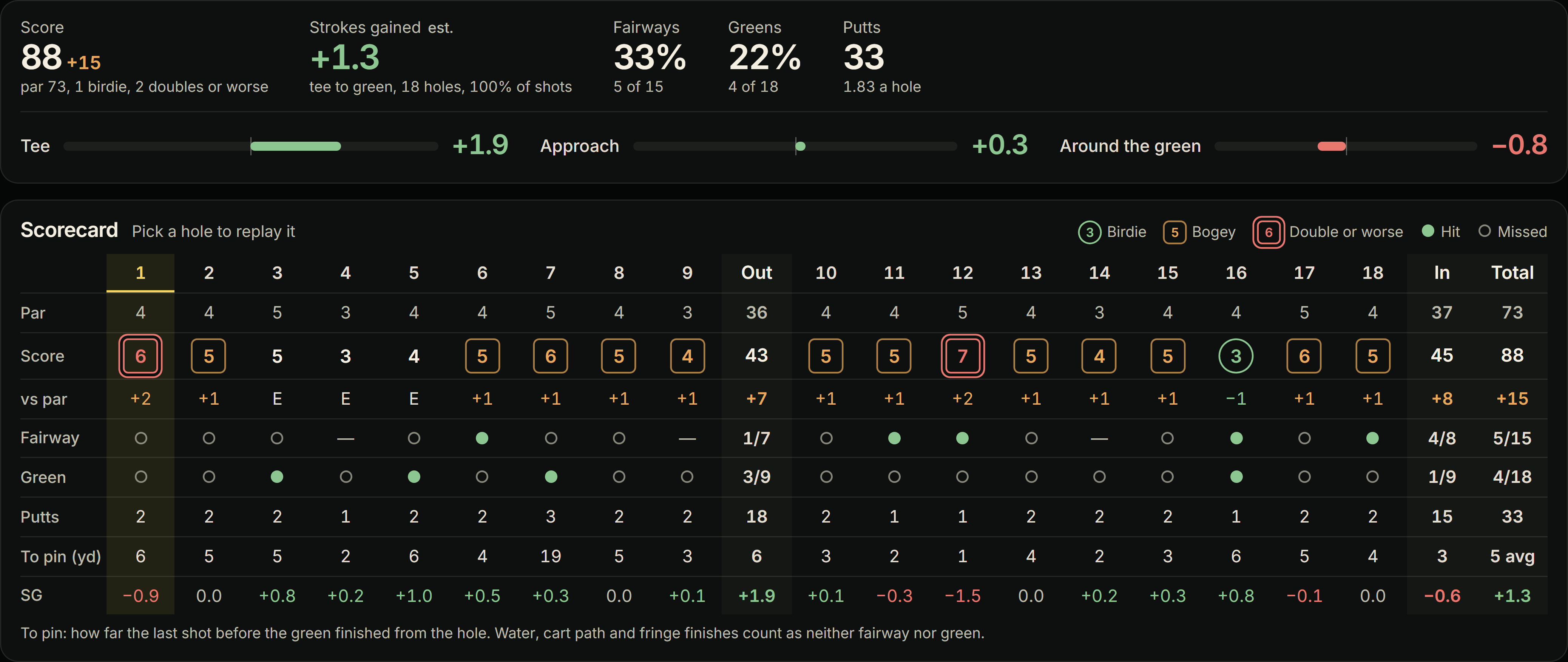 Bay Hill: 88 (+15), strokes gained +1.3, fairways 33%, greens 22%, 33 putts, and the scorecard with fairway, green, putts, distance to the pin and strokes gained for every hole
