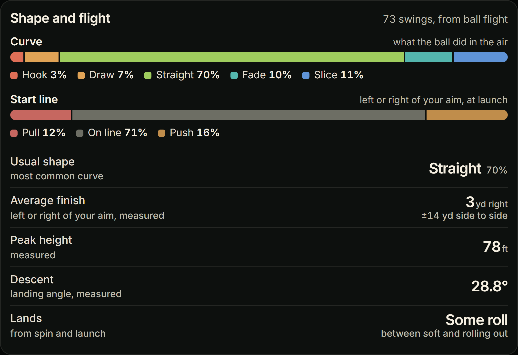7 iron shape and flight: straight 70%, draw 7%, fade 10%, hook 3%, slice 11%; on line 71%; peak height 78 ft; descent 28.8 degrees