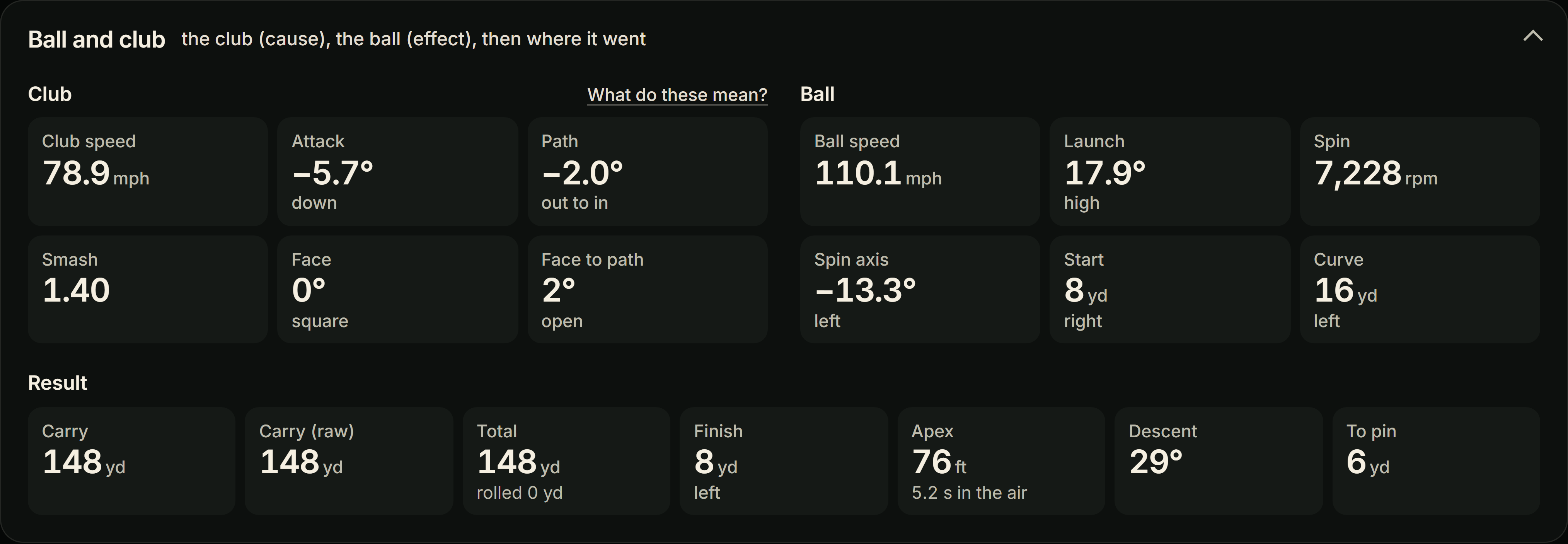 Ball and club for a 7 iron: club speed 78.9 mph, attack -5.7 degrees, path -2.0 out to in, smash 1.40, ball speed 110.1 mph, launch 17.9 degrees, spin 7,228 rpm, carry 148 yd, apex 76 ft, descent 29 degrees, 6 yd to the pin