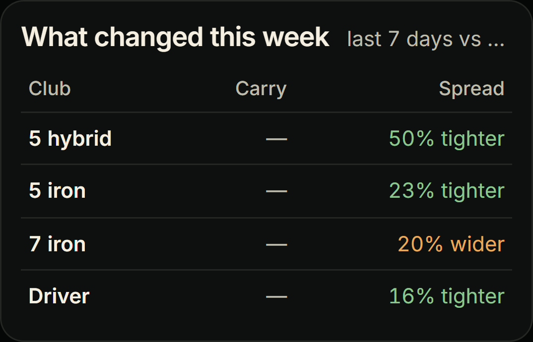What changed this week, the last 7 days against 30: 5 hybrid 50% tighter, 5 iron 23% tighter, 7 iron 20% wider, driver 16% tighter