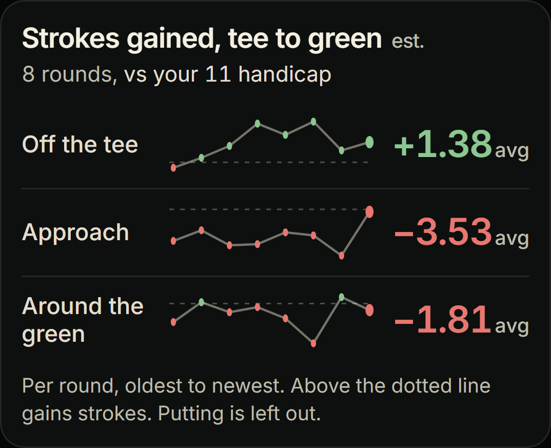 Tee-to-green strokes gained over 8 rounds against an 11 handicap: off the tee +1.38, approach -3.53, around the green -1.81 on average