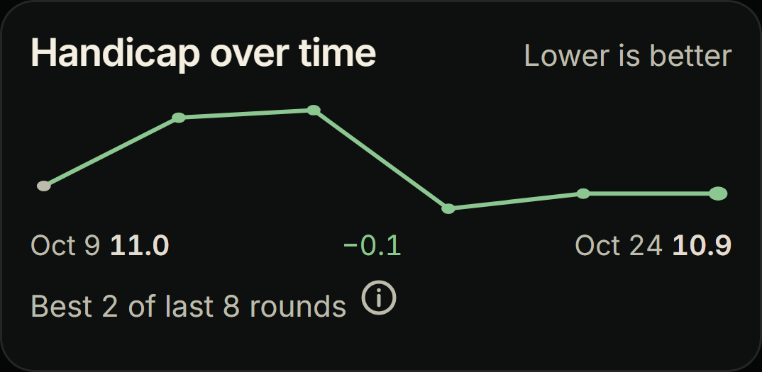 Handicap over time: 11.0 down to 10.9, from the best 2 of the last 8 rounds