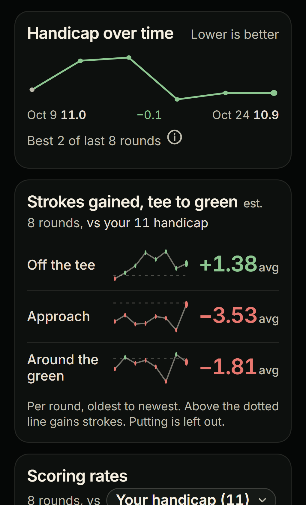 Handicap over time and strokes gained tee to green on a phone