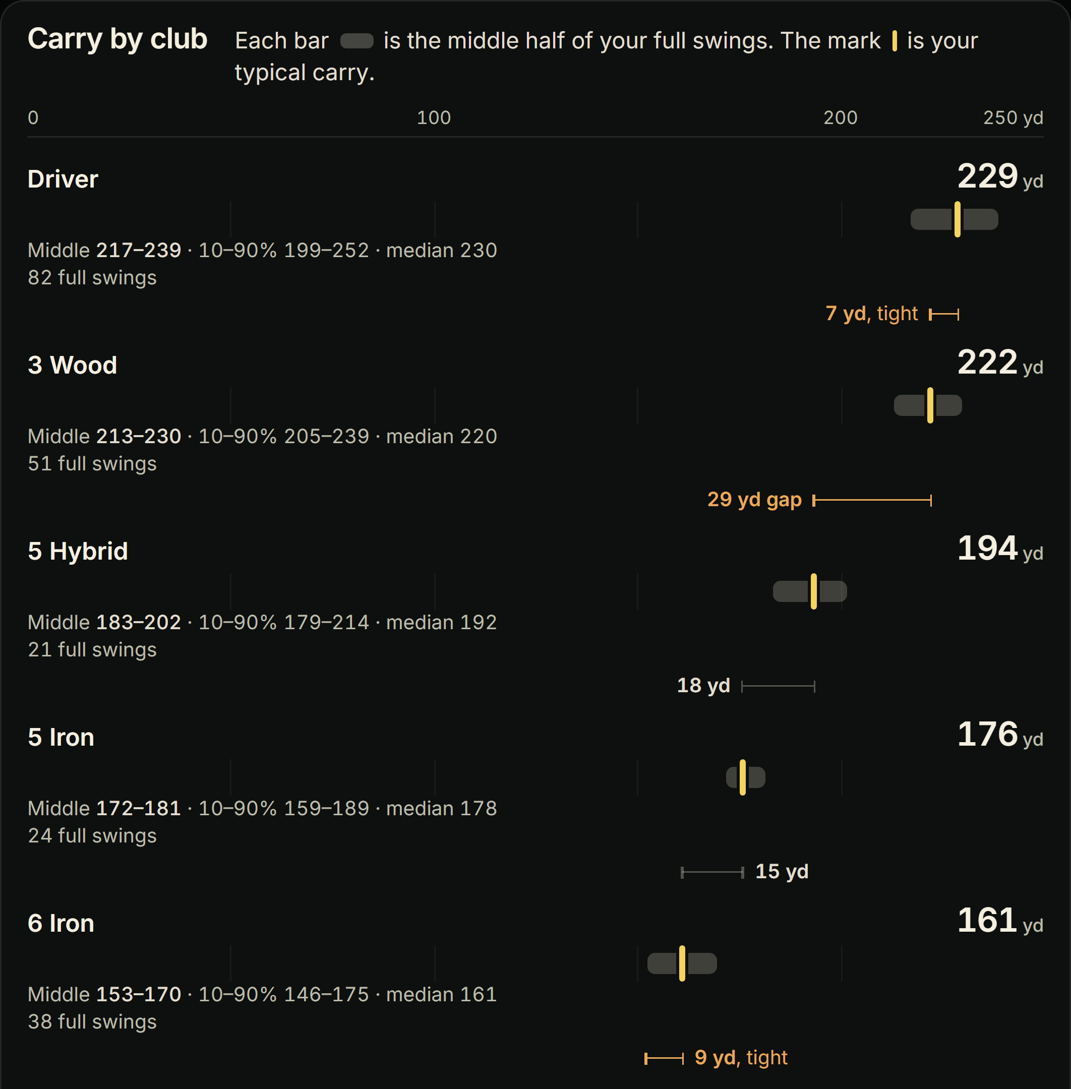 Club gapping: the middle half of your full swings for every club from driver down, with a 29 yd gap between 3 wood and 5 hybrid