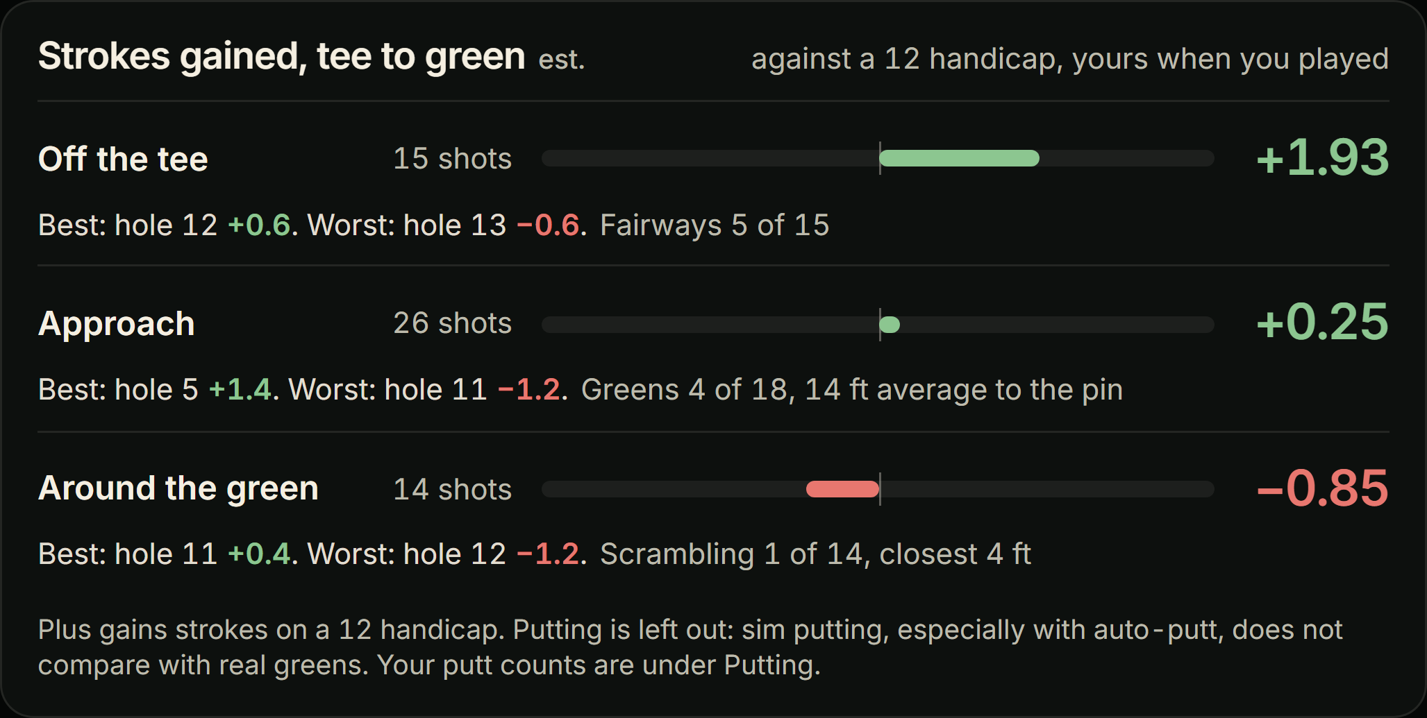 Tee-to-green strokes gained for Bay Hill: off the tee +1.93, approach +0.25, around the green -0.85, each with its best and worst hole